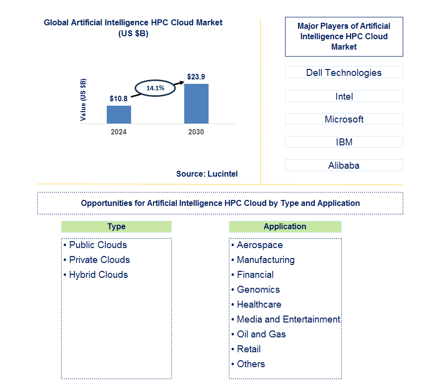 Artificial Intelligence HPC Cloud Trends and Forecast